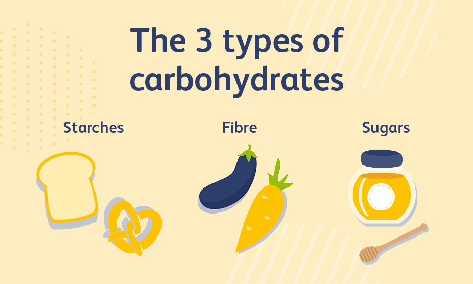 Types of Carbohydrates